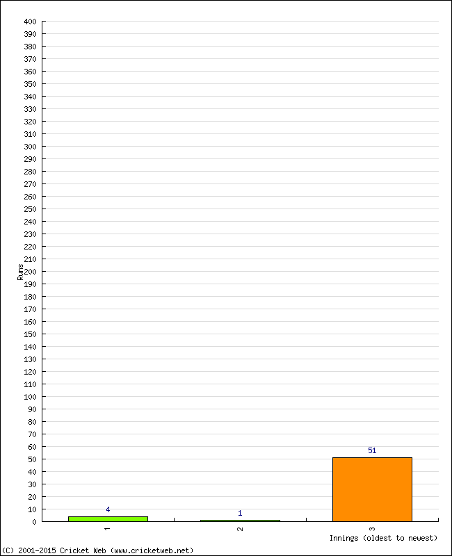 Batting Performance Innings by Innings