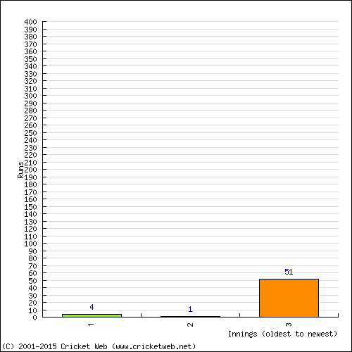 Batting Recent Scores