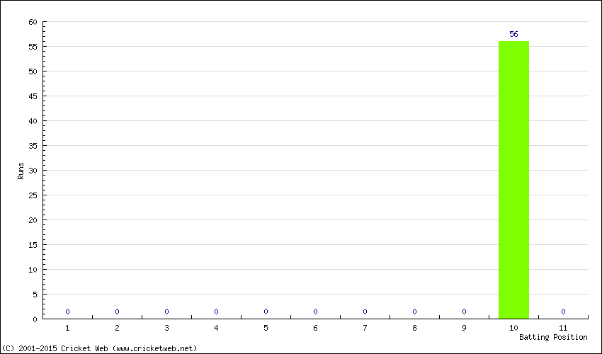 Runs by Batting Position