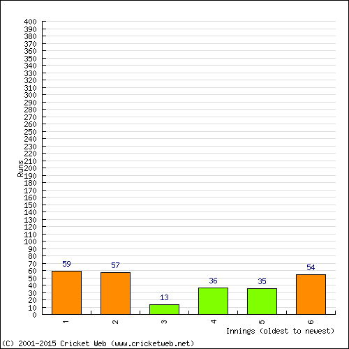 Batting Recent Scores