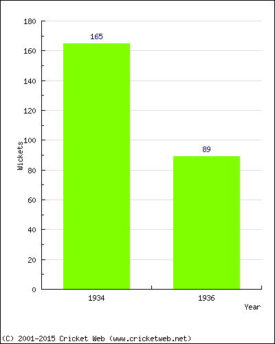 Runs by Year