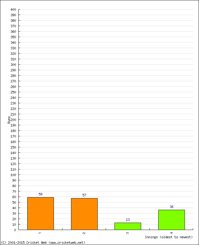 Batting Performance Innings by Innings - Home