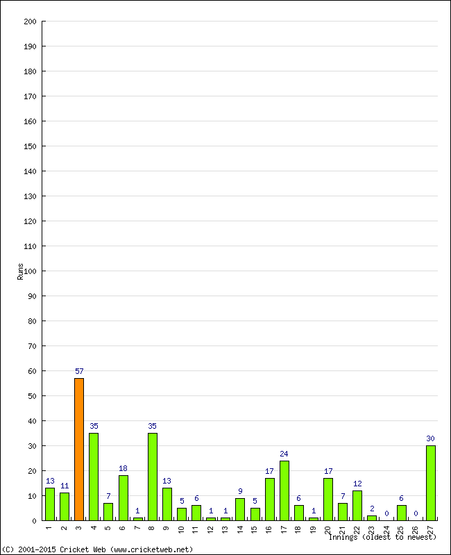 Batting Performance Innings by Innings