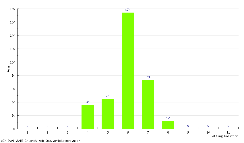 Runs by Batting Position