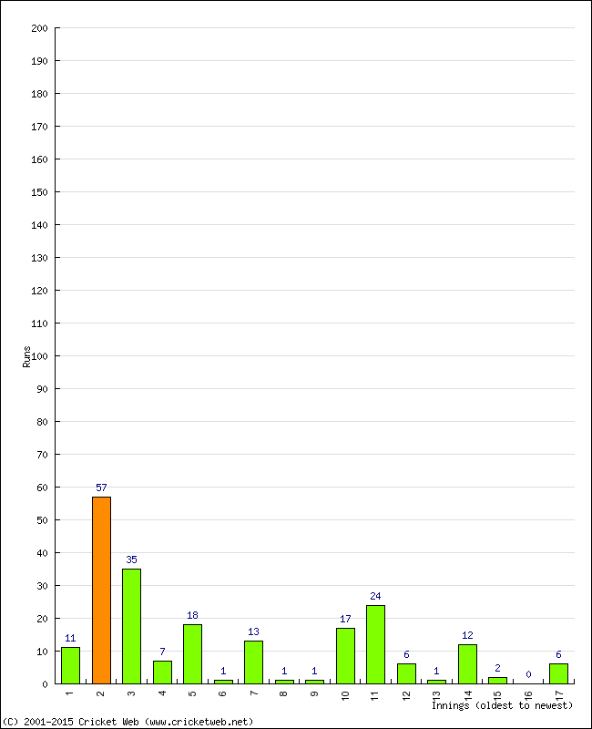 Batting Performance Innings by Innings - Home