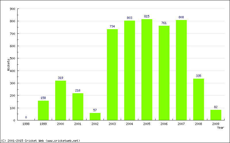 Runs by Year