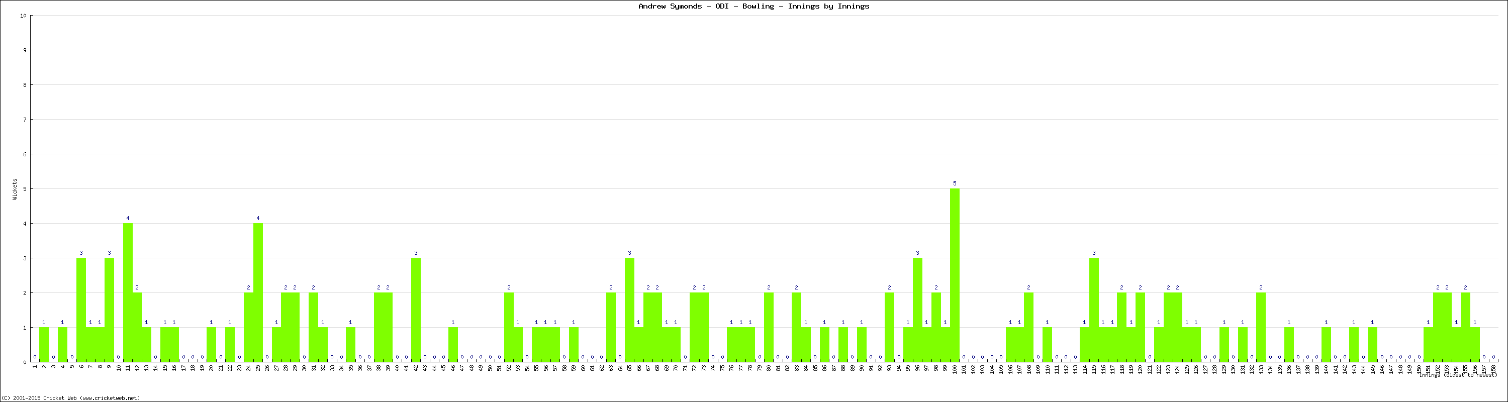 Bowling Performance Innings by Innings