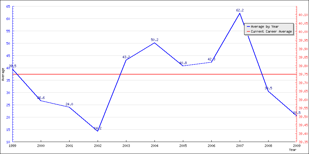 Batting Average by Year