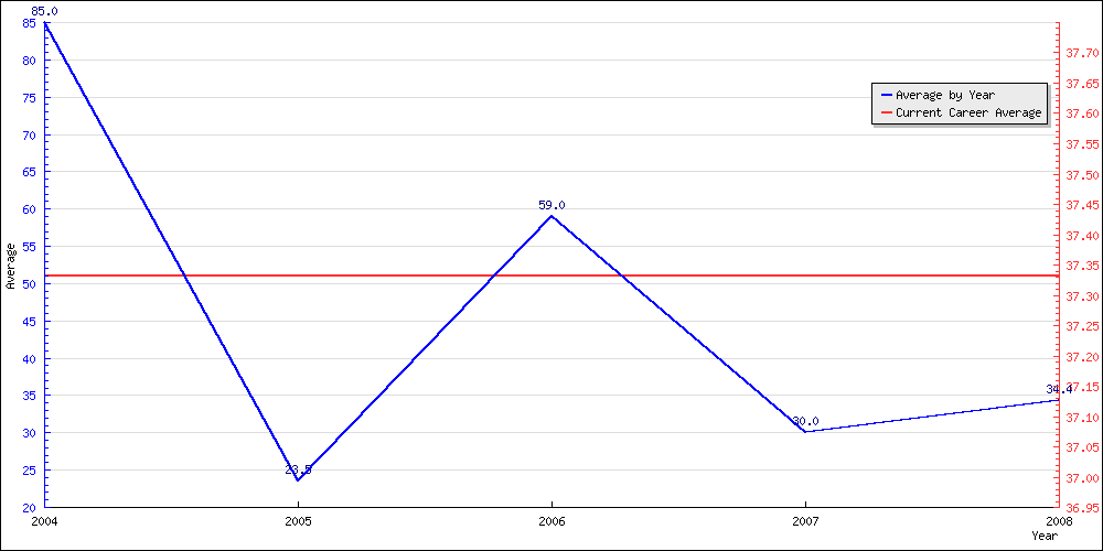 Bowling Average by Year