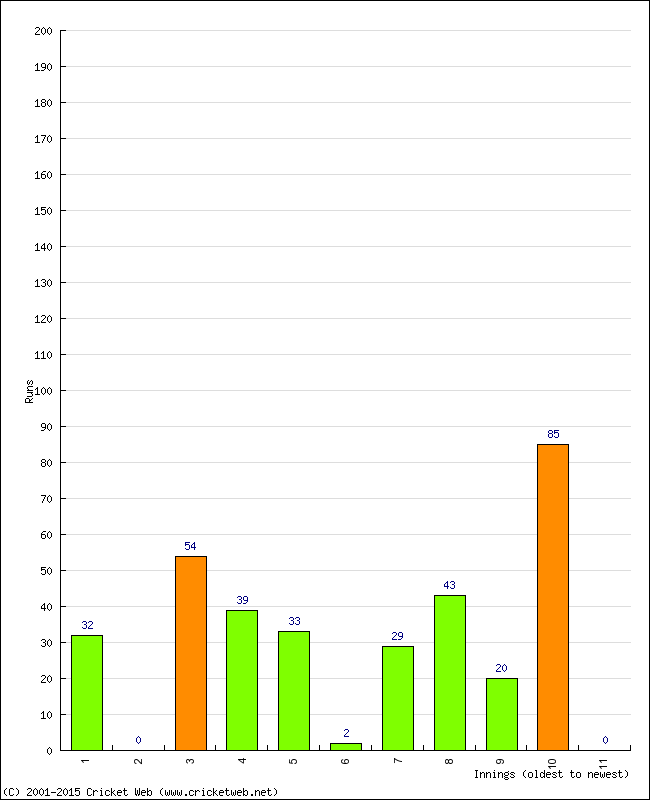 Batting Performance Innings by Innings