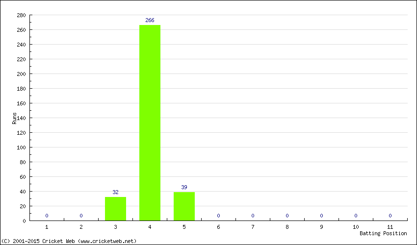 Runs by Batting Position