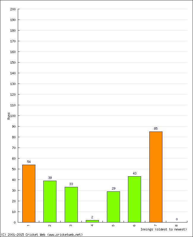 Batting Performance Innings by Innings - Home