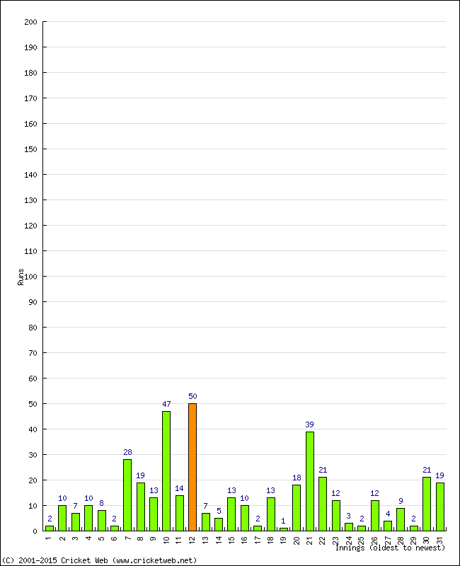 Batting Performance Innings by Innings