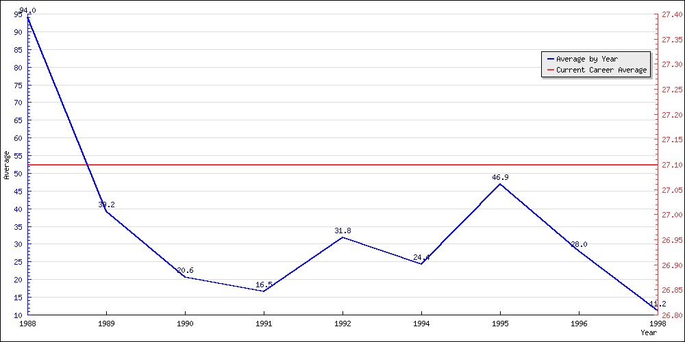 Batting Average by Year