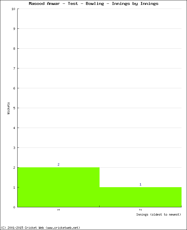 Bowling Performance Innings by Innings