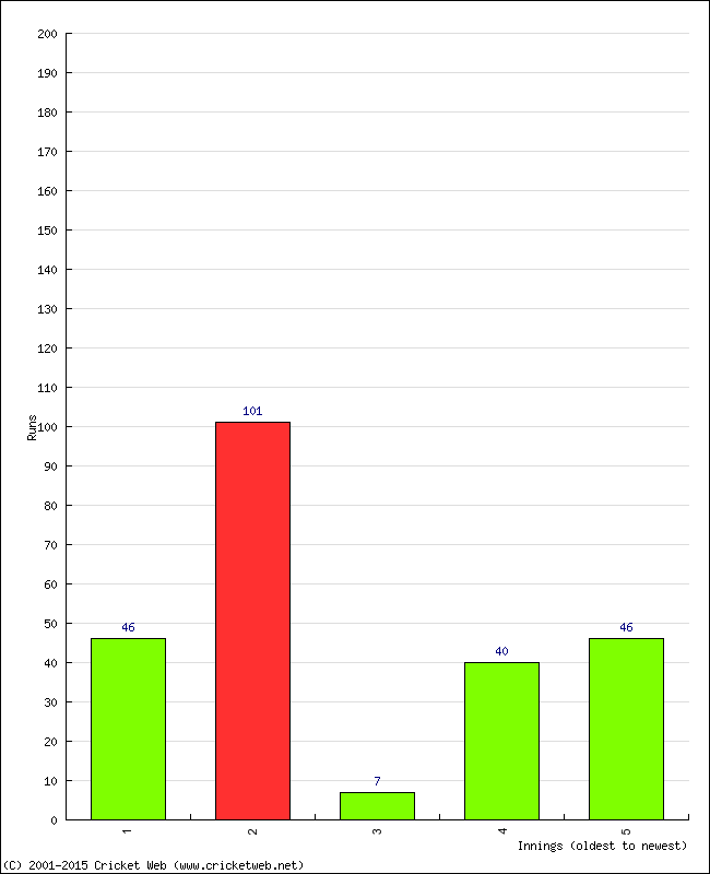 Batting Performance Innings by Innings - Home