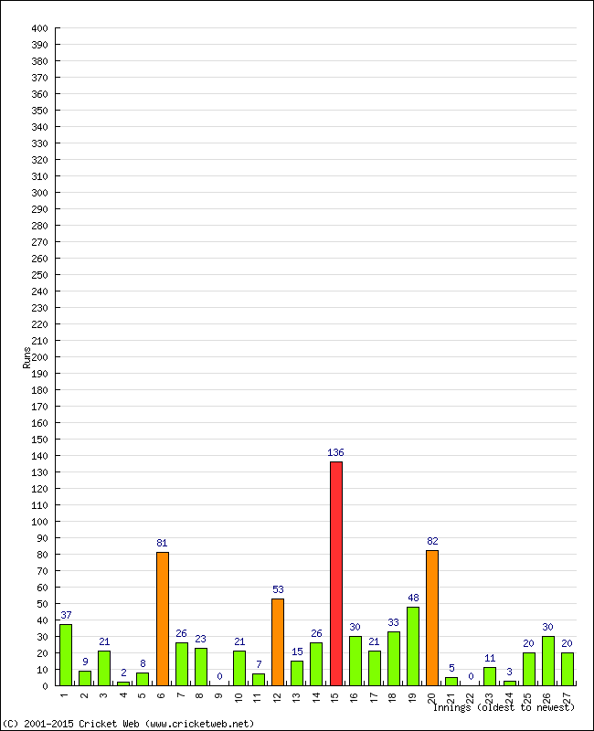 Batting Performance Innings by Innings