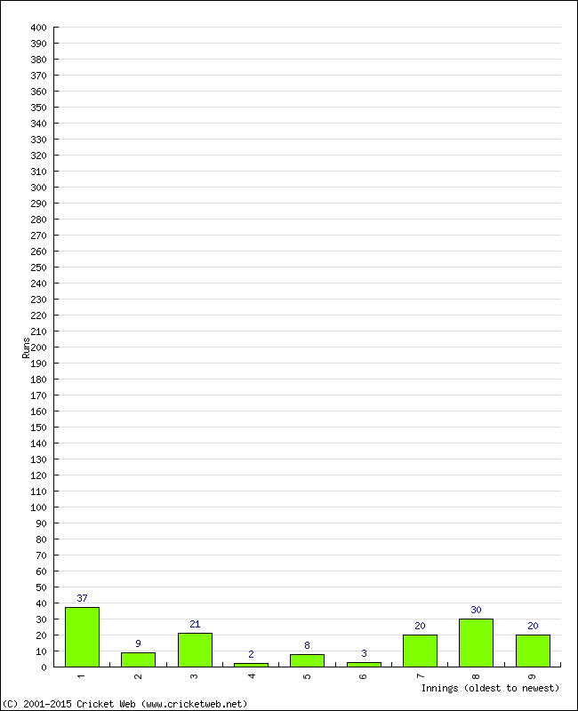 Batting Performance Innings by Innings - Away