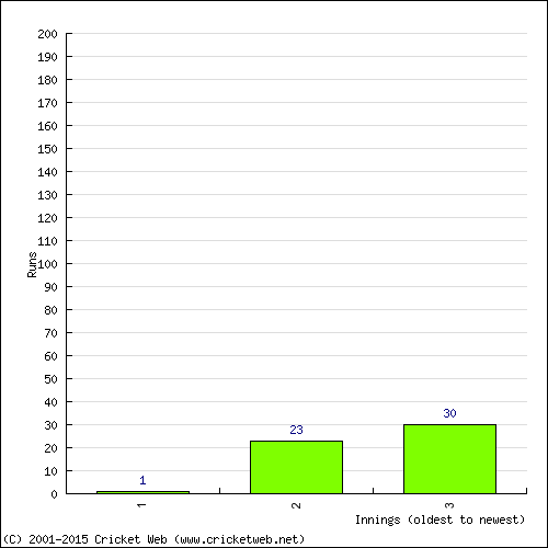 Batting Recent Scores