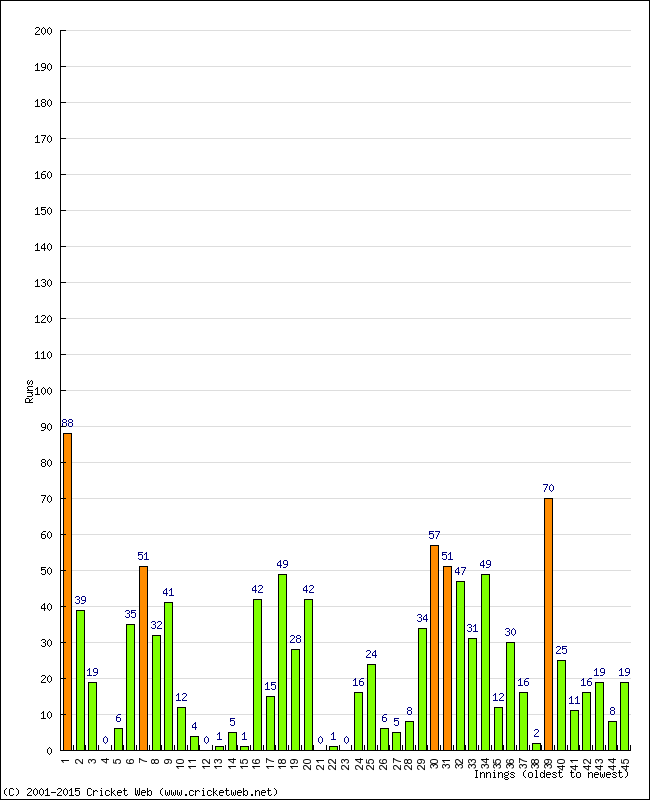 Batting Performance Innings by Innings