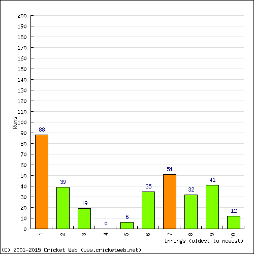 Batting Recent Scores