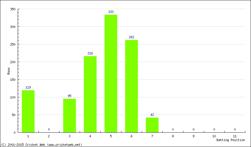 Runs by Batting Position