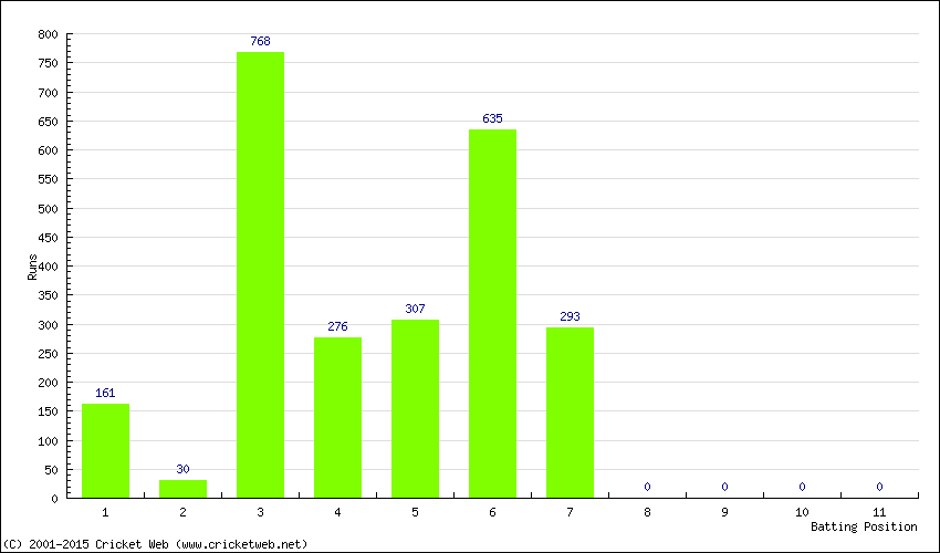 Runs by Batting Position