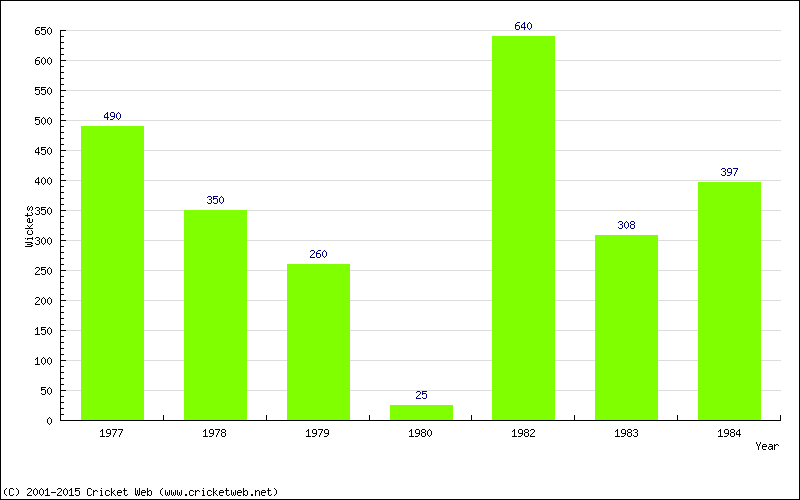 Runs by Year