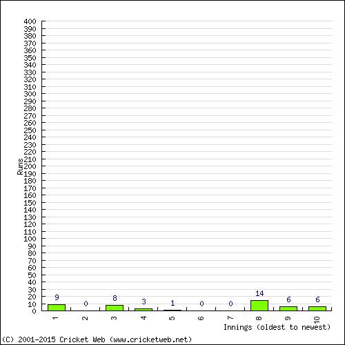 Batting Recent Scores