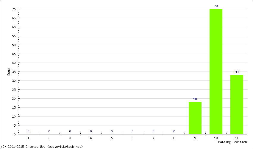 Runs by Batting Position