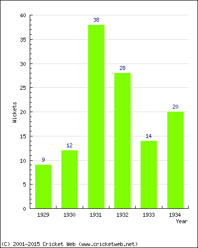 Runs by Year