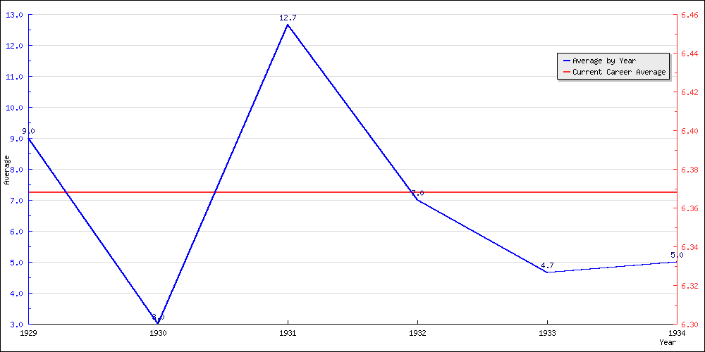 Batting Average by Year