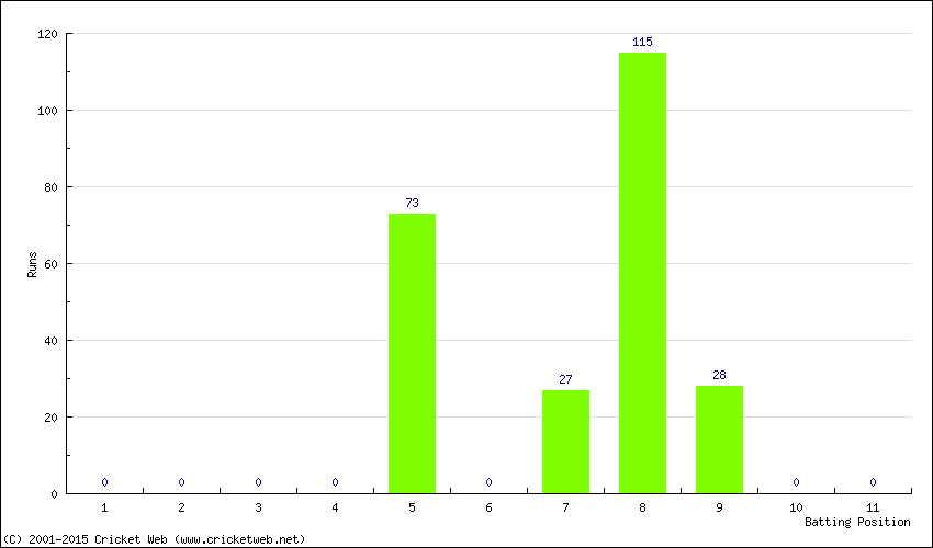 Runs by Batting Position