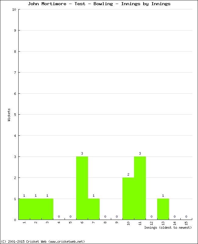 Bowling Performance Innings by Innings