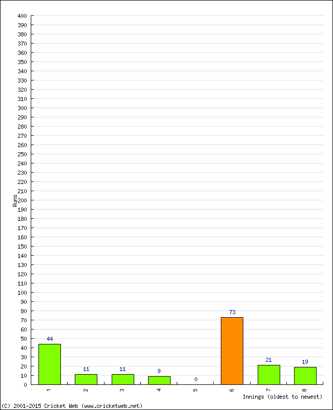 Batting Performance Innings by Innings - Away