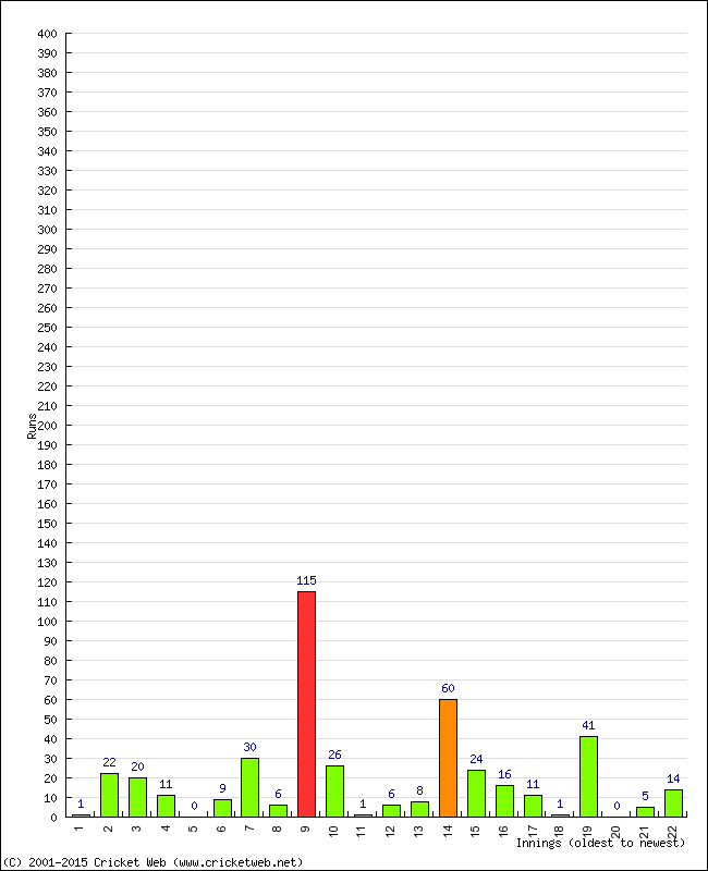 Batting Performance Innings by Innings