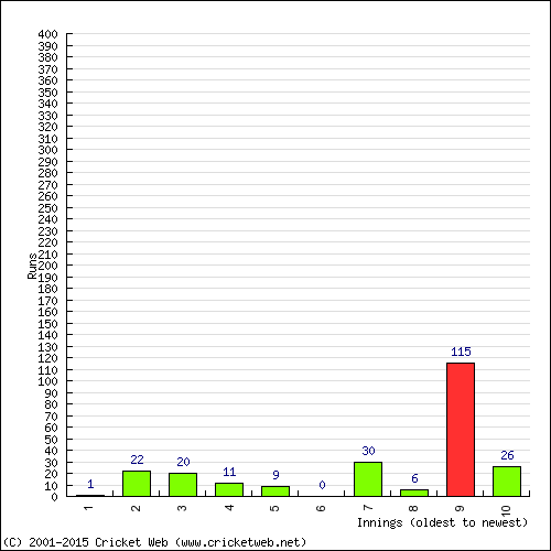 Batting Recent Scores