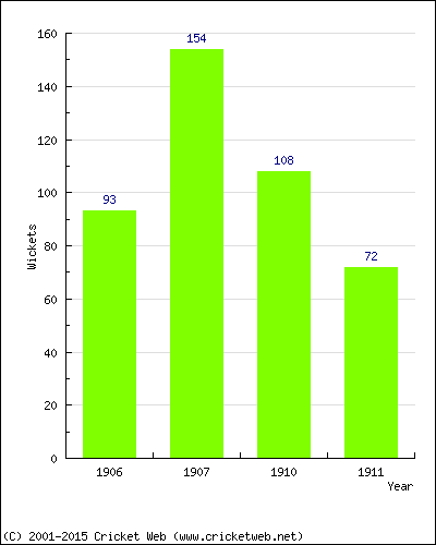 Runs by Year