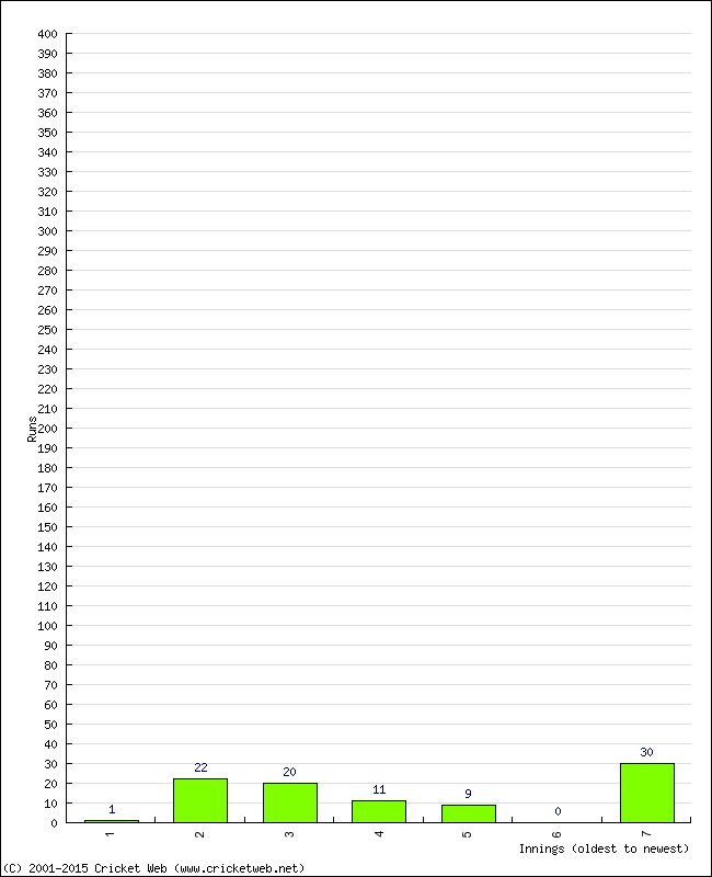 Batting Performance Innings by Innings - Home