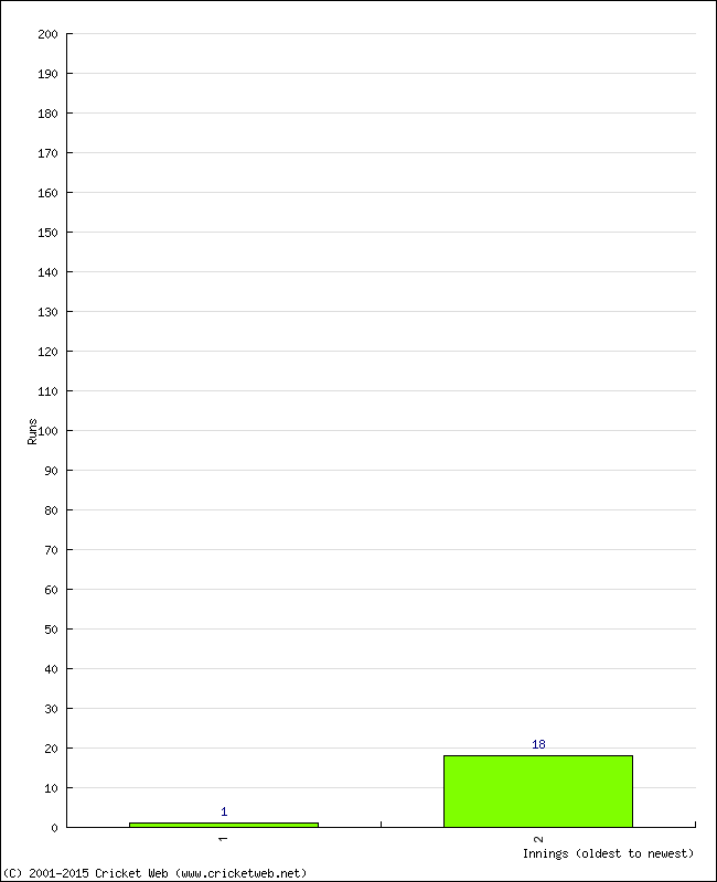 Batting Performance Innings by Innings - Away