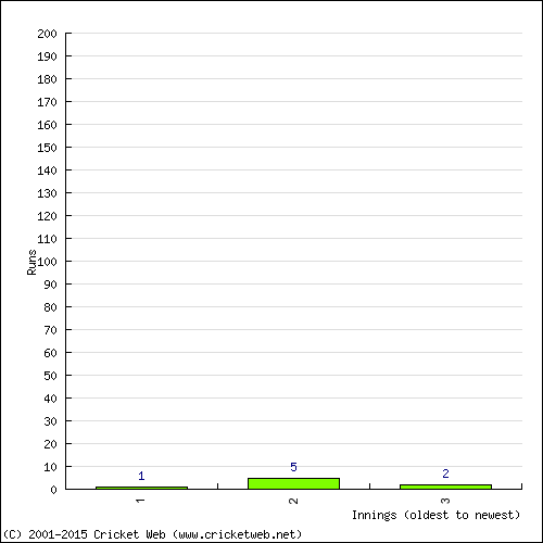 Batting Recent Scores