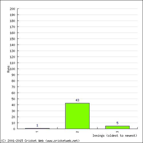 Batting Recent Scores