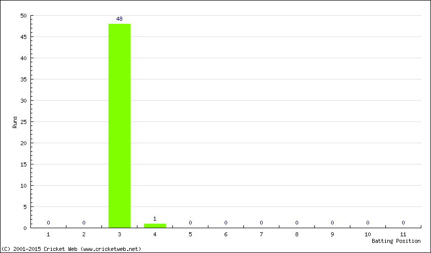 Runs by Batting Position