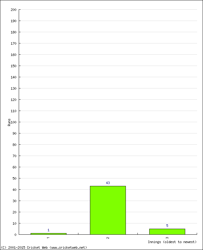 Batting Performance Innings by Innings - Home