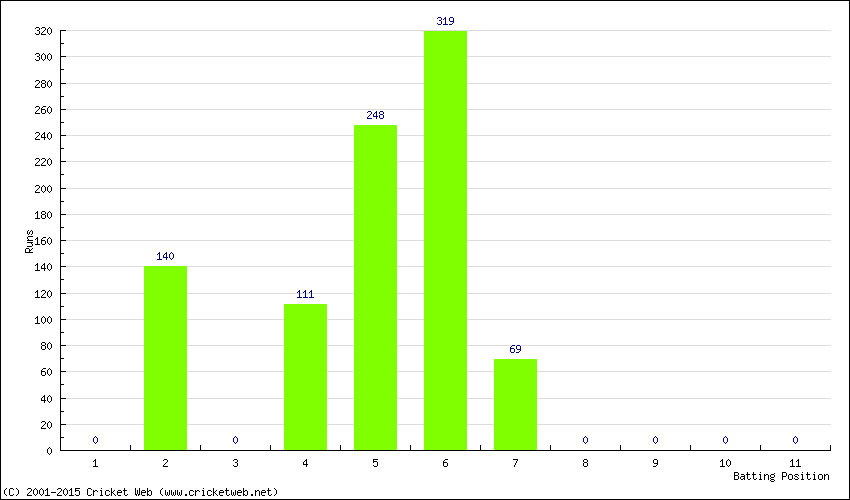 Runs by Batting Position