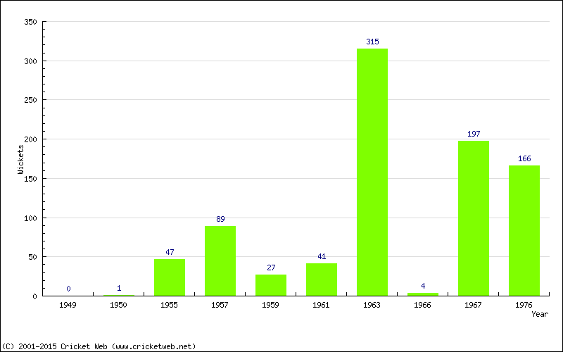 Runs by Year