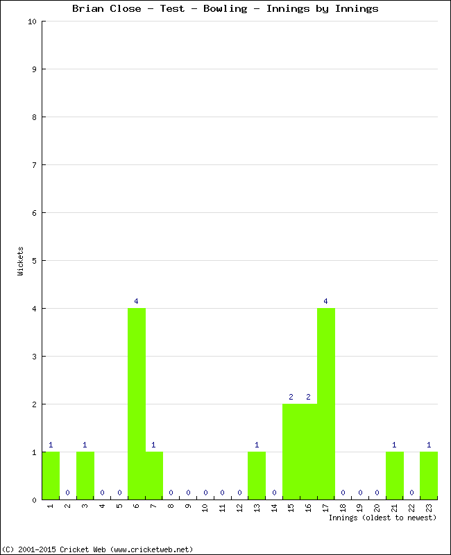 Bowling Performance Innings by Innings