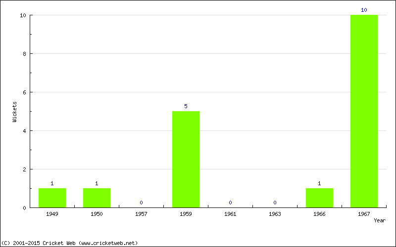 Wickets by Year