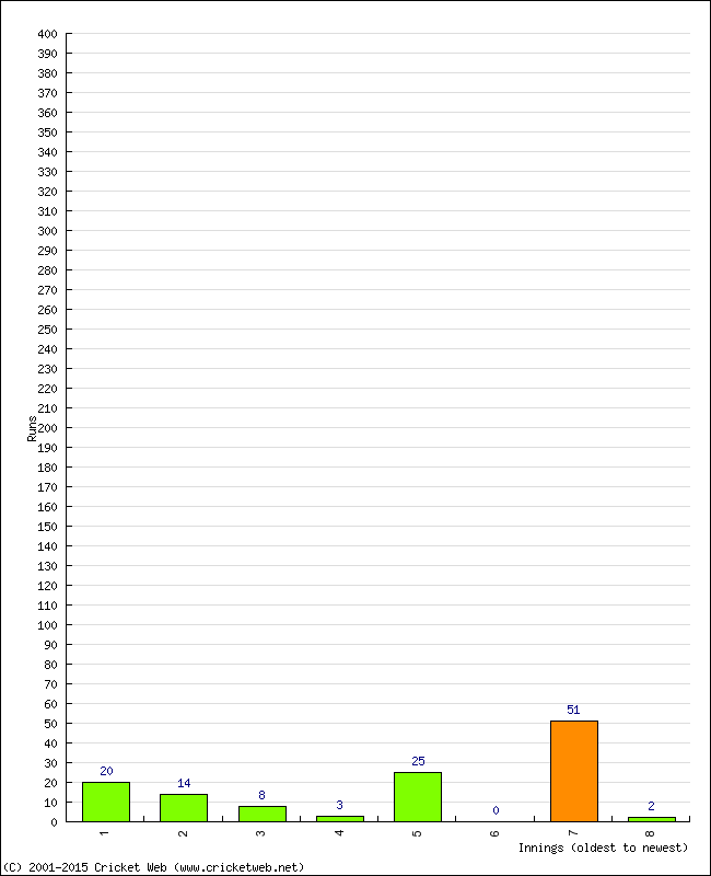 Batting Performance Innings by Innings