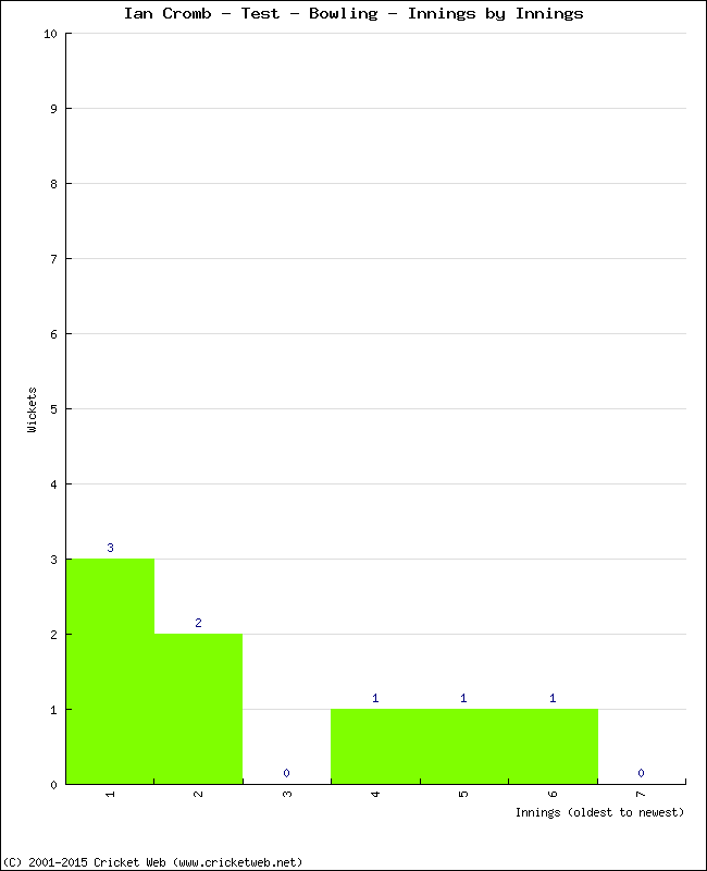 Bowling Performance Innings by Innings